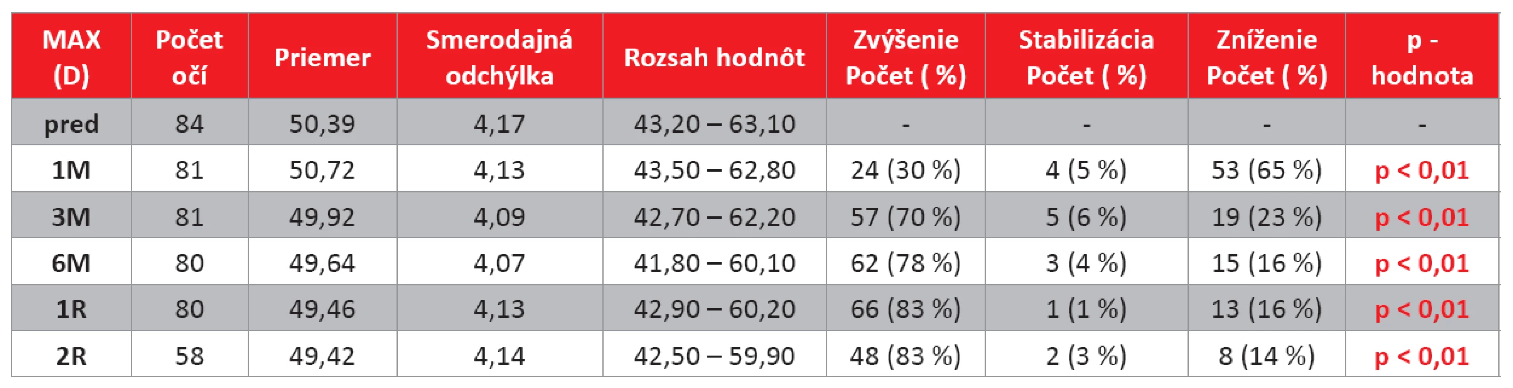 Vyhodnotenie maximálneho zakrivenia rohovky (MAX) na jednotlivých kontrolách (D).