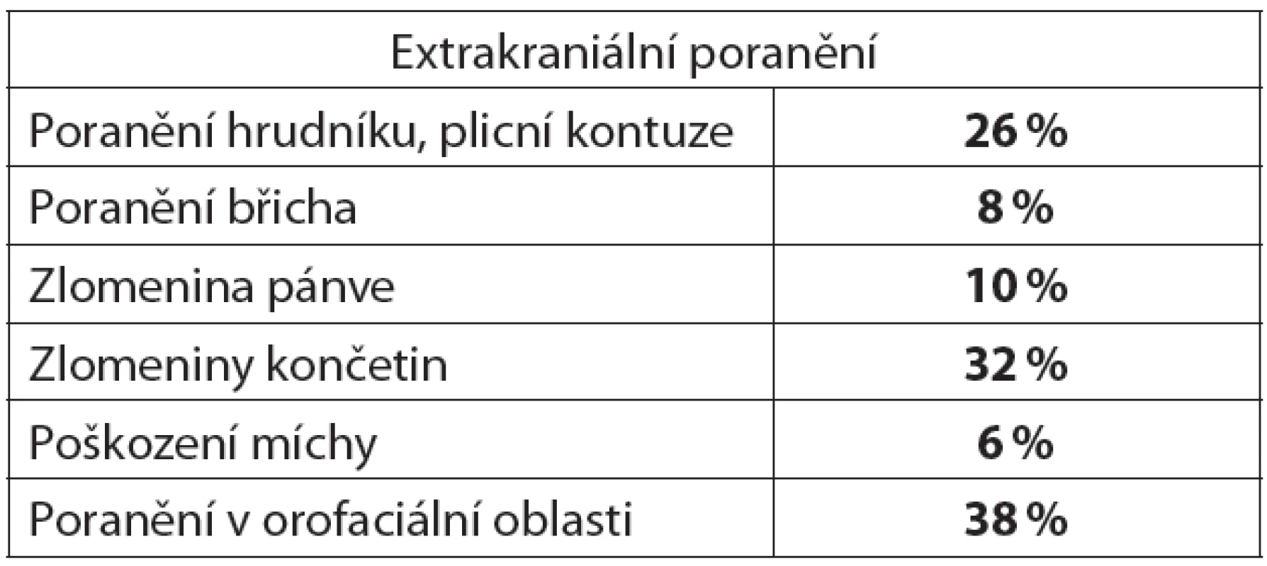 Extrakraniální poranění