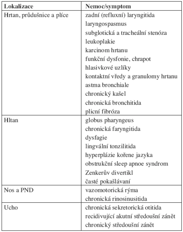 Symptomy a nemoci dávané do souvislosti s extraezofageálním refluxem.