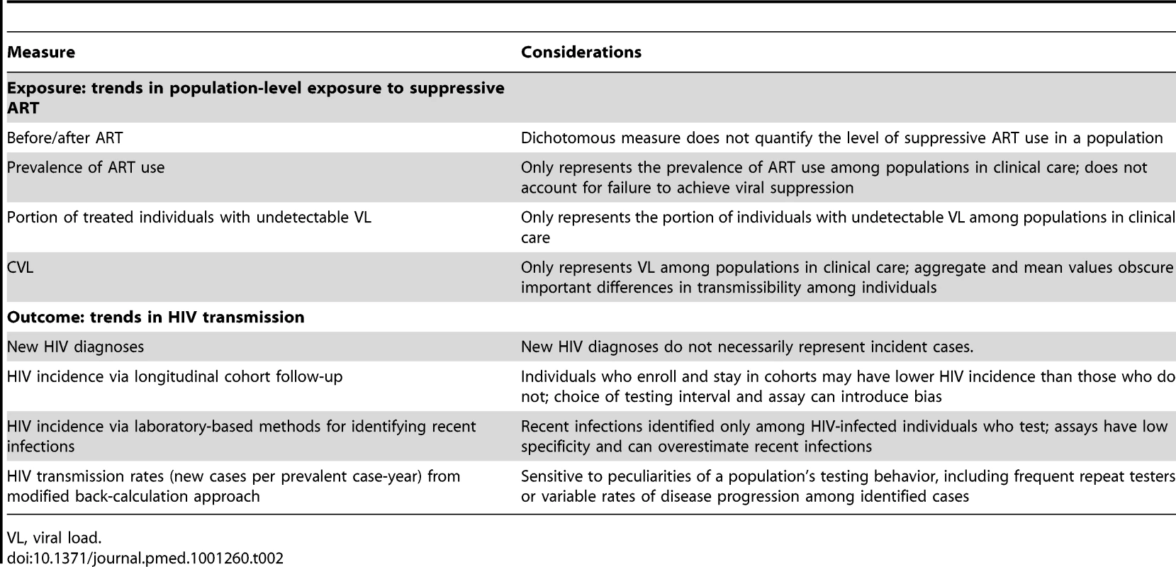 Summary of measures used and considerations for their use.