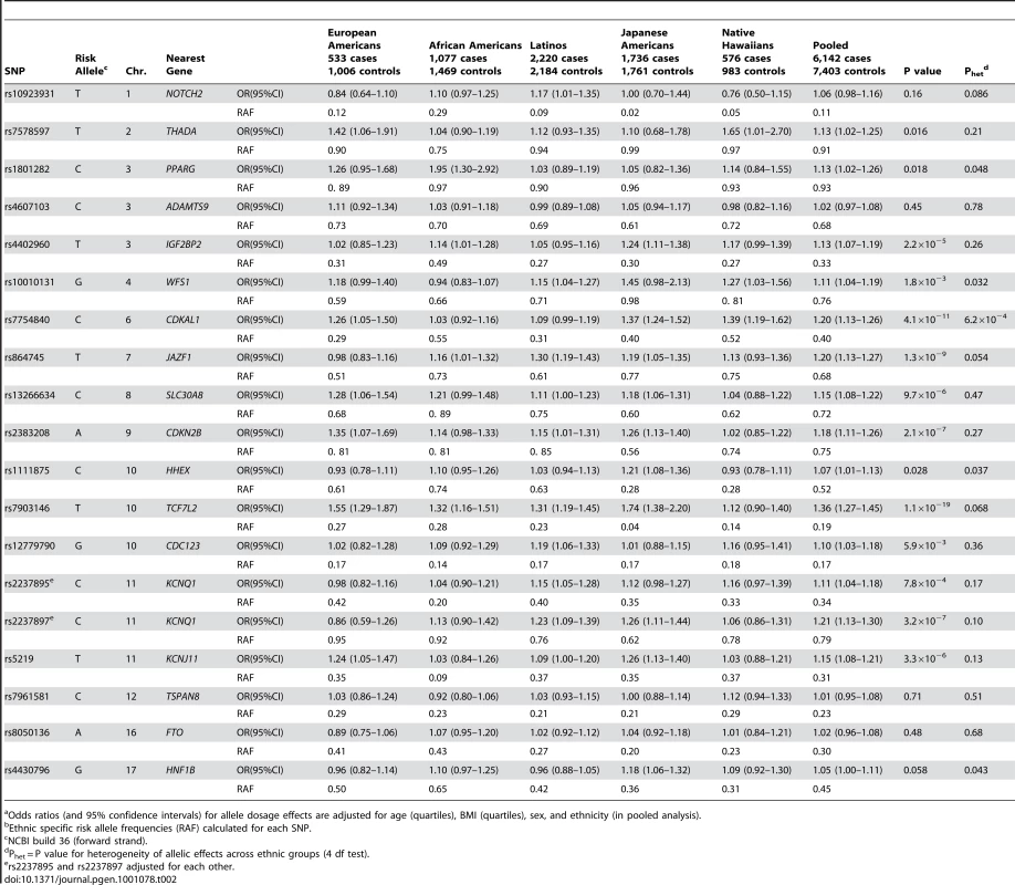 The association of known risk alleles for T2D by race/ethnicity.<em class="ref">a</em><em class="ref">b</em>