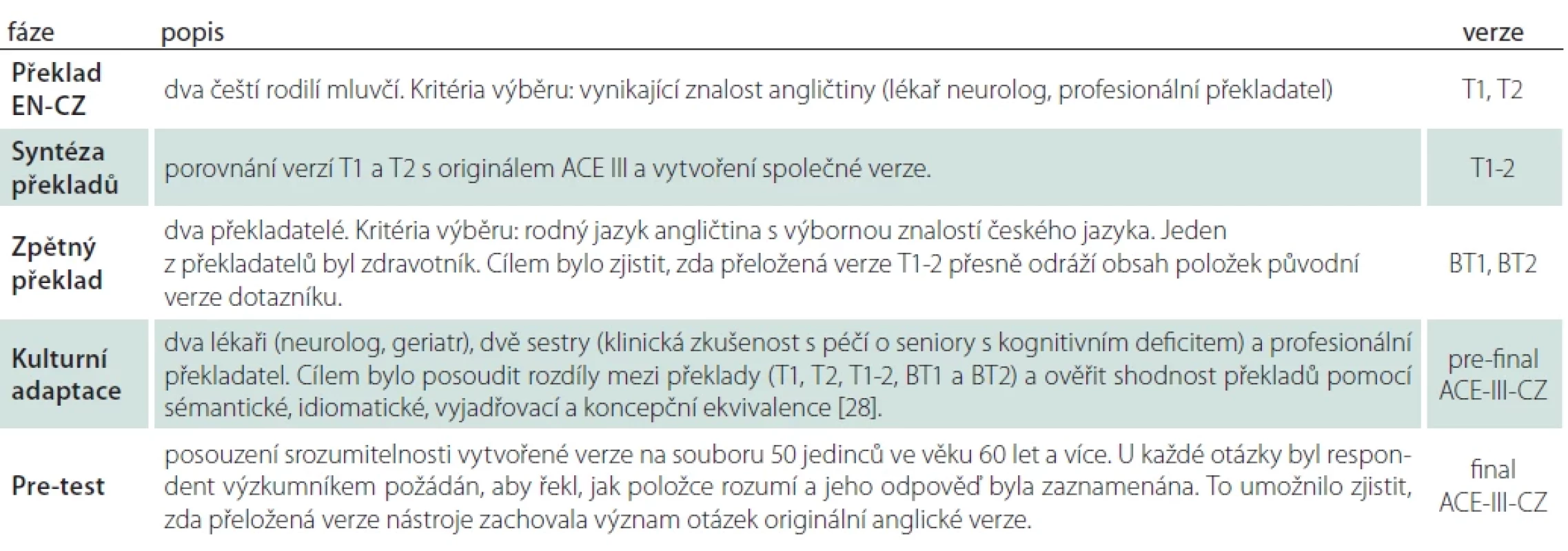 Překlad a kulturní adaptace ACE-III-CZ.