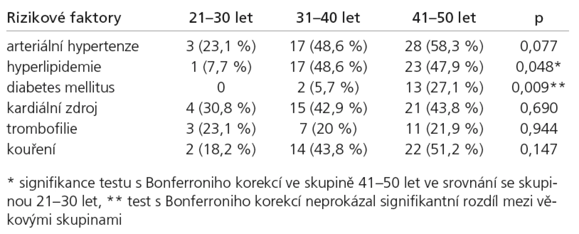Distribuce vaskulárních rizikových faktorů ve třech věkových skupinách.