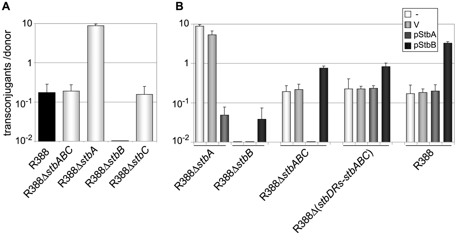 Conjugation frequencies of plasmid R388 derivatives.