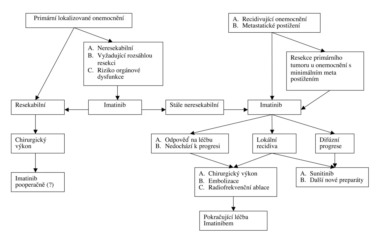 Algoritmus doporučeného léčebného postupu při postižení GIST – upraveno dle Gold &amp; DeMateo [54]
Fig. 3: Algorithm of the recommended medical treatment for GIST – modified according to Gold &amp; DeMateo [54]