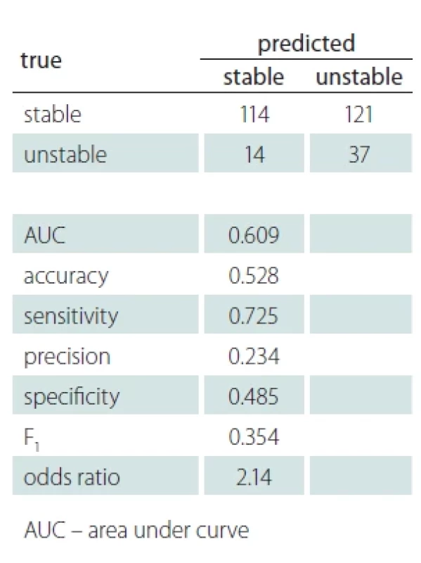 Confusion matrix (top) and statistical performance fi gures (bottom) of an image-based classifi er between stable and progressive plaques (defi ned as Δ ≥ 0.4 mm ) at a working point maximizing F1.