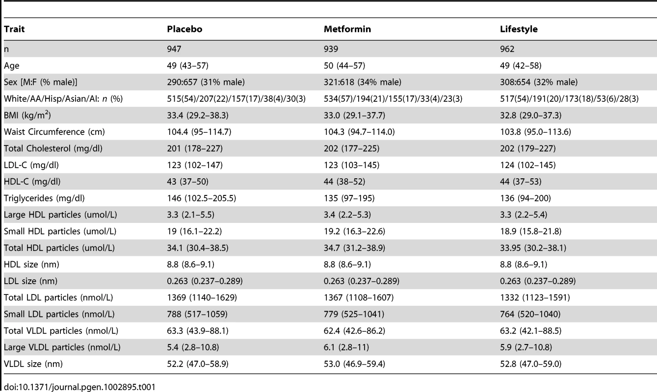 Baseline Characteristics of the Study Population by Treatment Group [Quantitative Traits Are Shown as Median (Interquartile Range)].