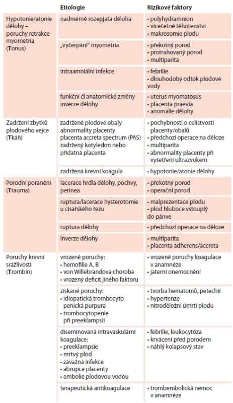 Peripartální krvácení – rizikové faktory (4T).