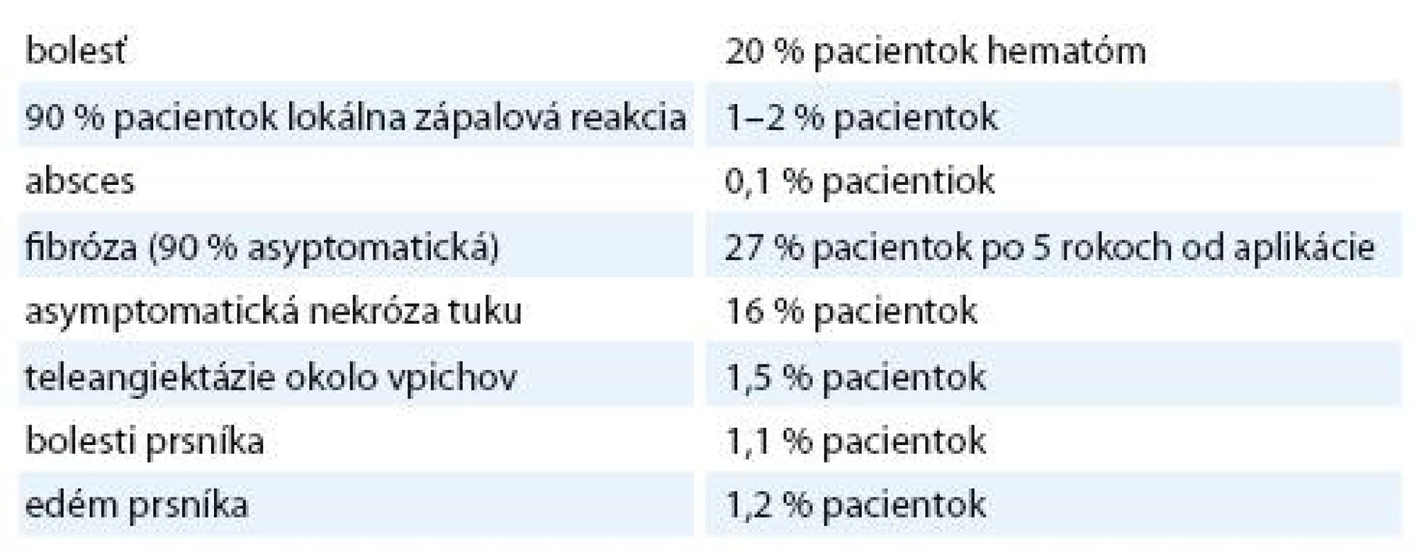 Akútne a neskoré sprievodné reakcie po multikatétrovej intersticiálnej brachyterapii [15,27-29].