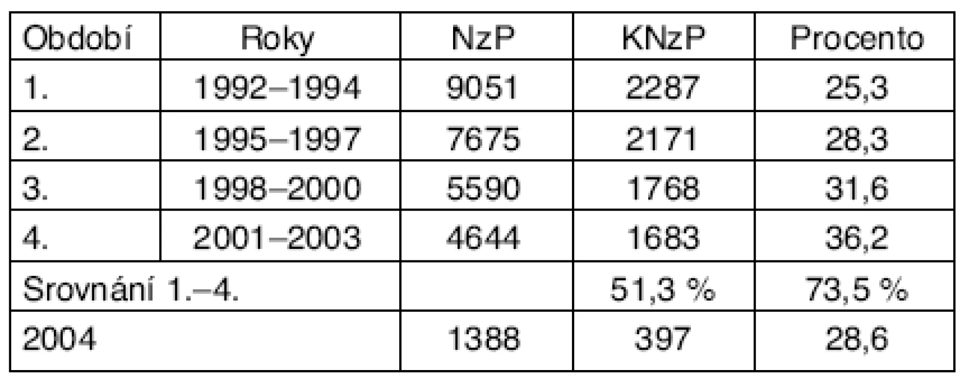 NzP a KNzP v 3letých intervalech v ČR v období 1992–2004
