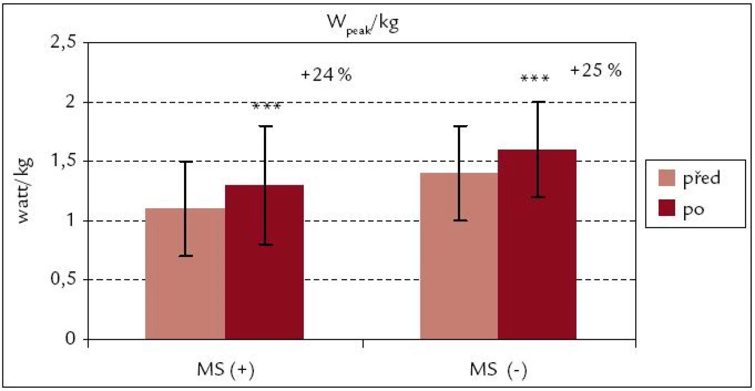 Vrcholový výkon na 1 kg hmotnosti před rehabilitací a po ní – srovnání souborů MS(+) a MS(–).
*** p < 0,001