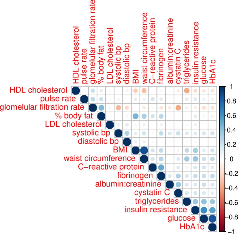 Correlation structure of biomarkers, ages 20–84, NHANES 1999–2002.