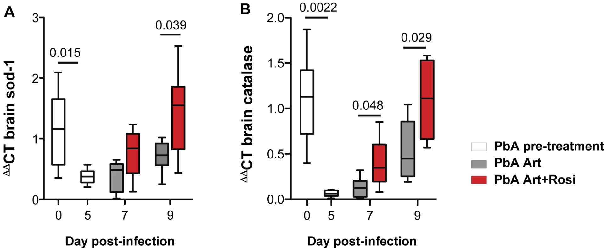 Rosiglitazone adjunctive therapy increases brain expression of the anti-oxidant enzymes SOD-1 and catalase.