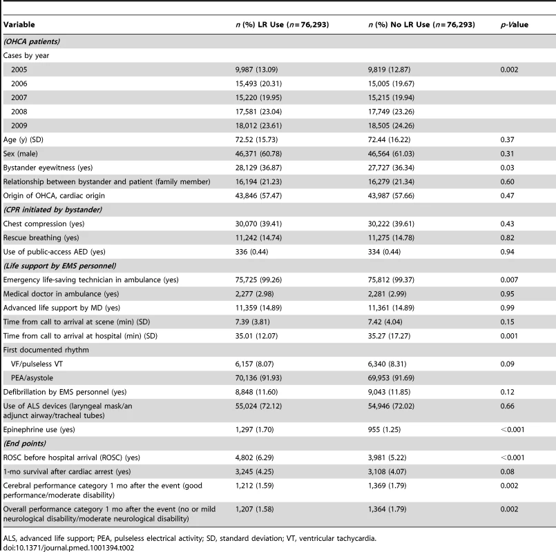 Baseline characteristics of patients with OHCA according to LR solution use in propensity-matched patients with OHCA: 2005–2009 national data in Japan (<i>n = </i>152,586).