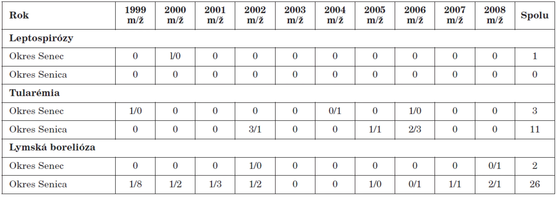 Počet hlásených ochorení na sledované nákazy v okrese Senec a Senica, roky 1999–2008
Table 3. Reported cases of the infections monitored in the Senec and Senica districts, 1999–2008