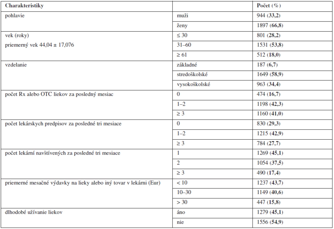 Profil respondentov (n = 2844)