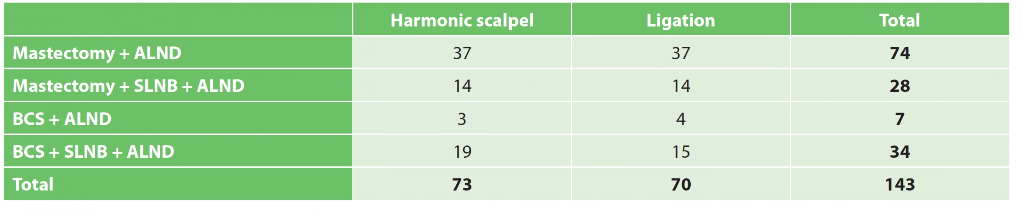 The number of axillary dissections in individual subgroups according to the type of operation and the method of ALND