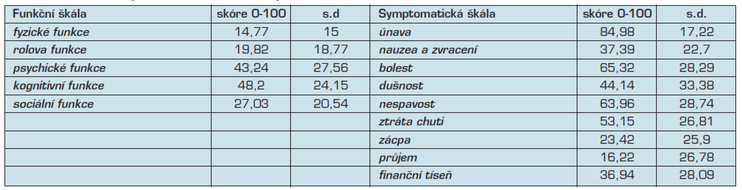 Hodnocení kvality života terminálně nemocných dotazníkem EORTC-QLQ-30