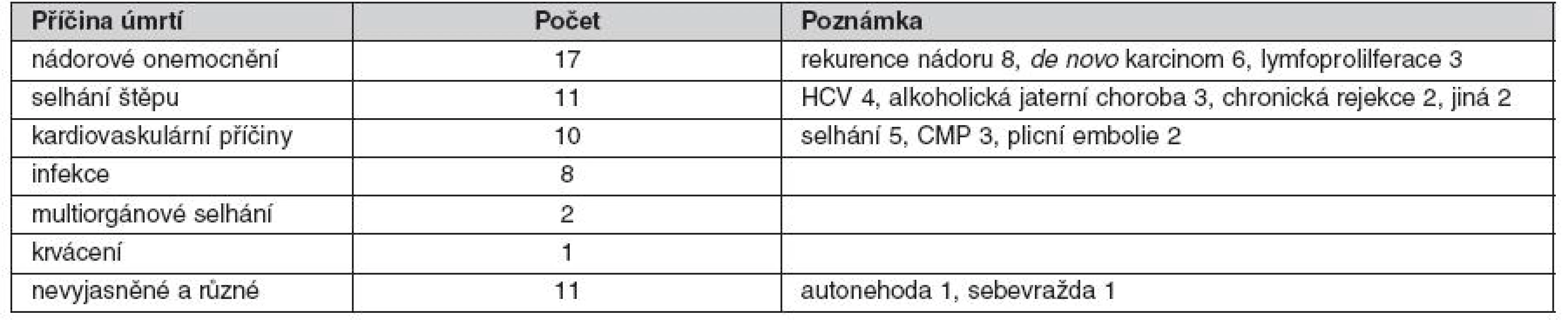 Pozdní příčiny úmrtí po transplantaci jater (6 a více měsíců po transplantaci)