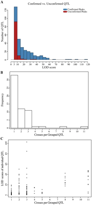 Analyses of QTL identified in the round-robin cross.