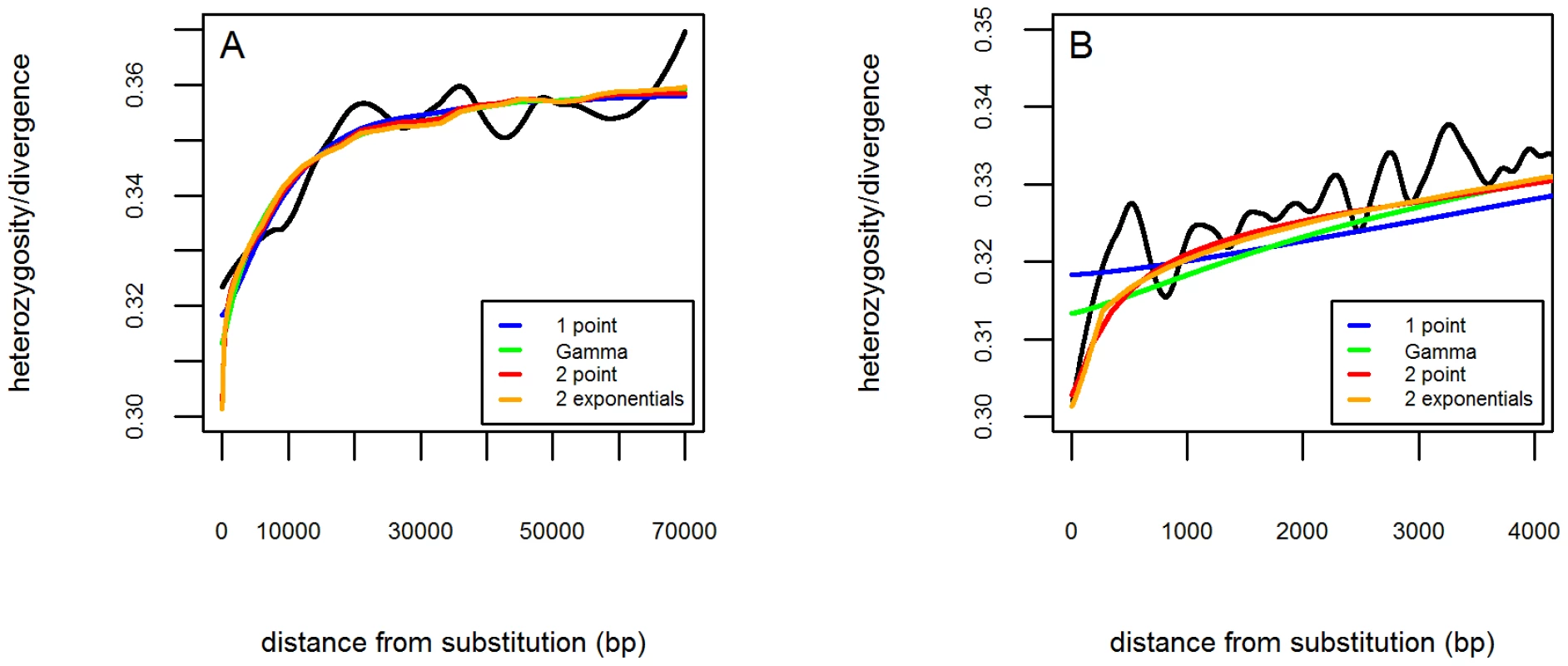 The fit of recurrent selective sweep models to diversity patterns around amino acid substitutions.