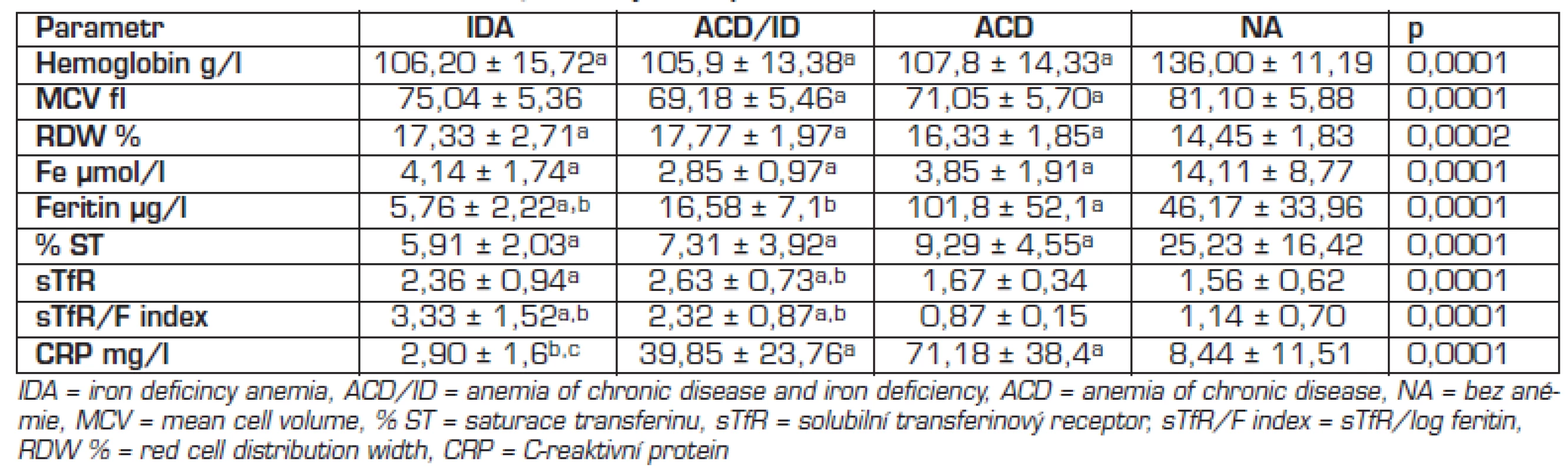 Metabolismus železa a CRP v jednotlivých skupinách.