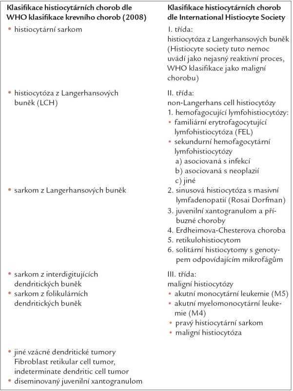 Klasifikace histiocytárních chorob dle WHO klasifi kace maligních krevních chorob [27] a dále dle International Histiocyte Society [28].