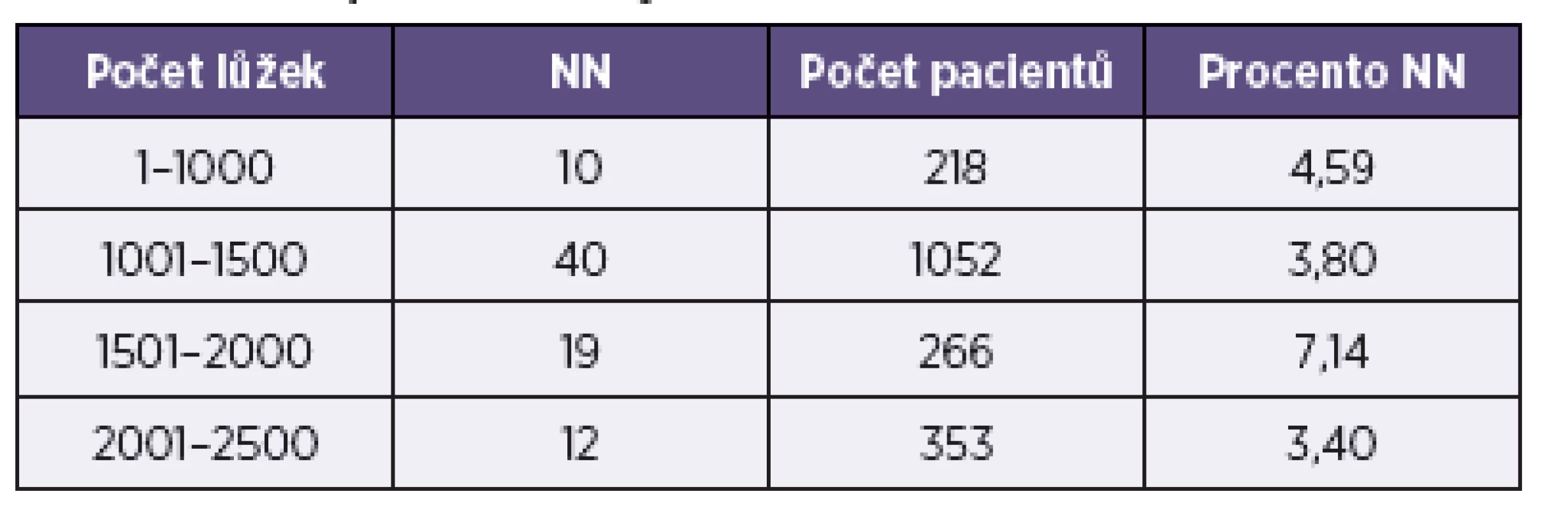 Prevalence NN podle počtu lůžek
Table 2. NI prevalence by number of beds
