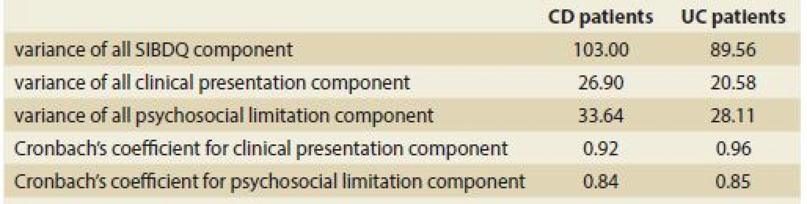 Cronbach’s coeficient for the clinical and psychosocial
components of the SIBDQ completed by Crohn´s disease and ulcerative
colitis patients.<br>
Tab. 2. Cronbachov koeficient pre klinické a psychosociálne zložky SIBDQ
vyplneného pacientmi s Crohnovou chorobou a ulceróznou kolitídou.