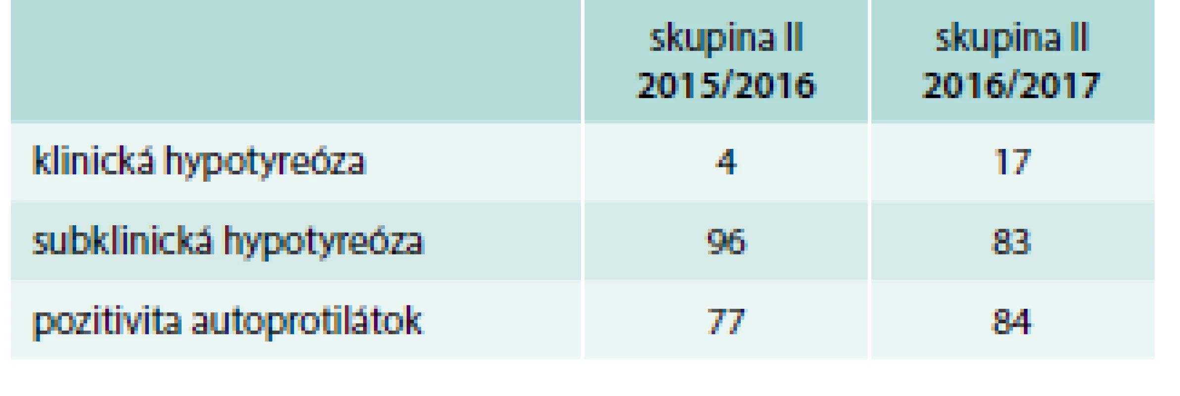 Počet pacientok s hypotyreózou (%) v skupine II