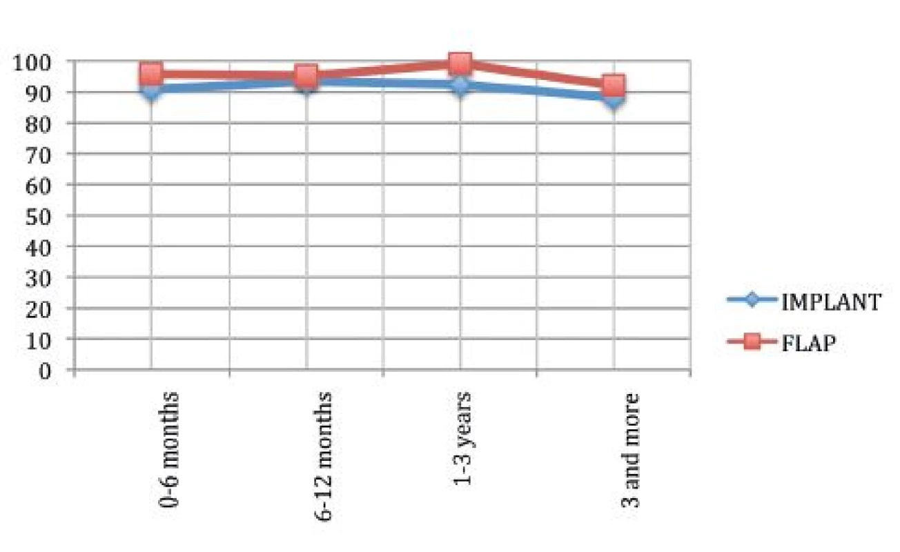 Satisfaction with surgeon