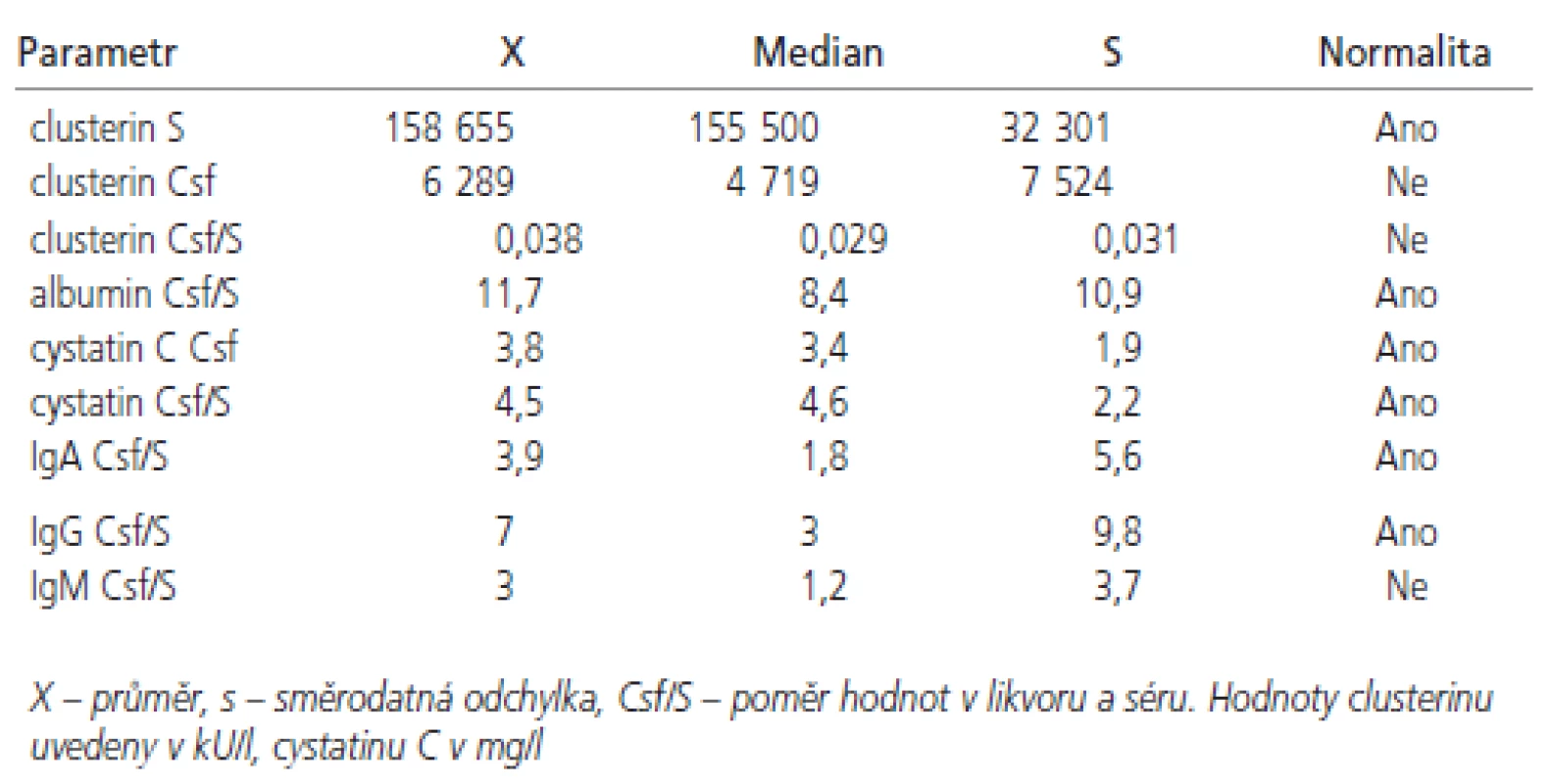 Hodnoty vybraných měřených ukazatelů u celé skupiny vyšetřovaných (n = 37).