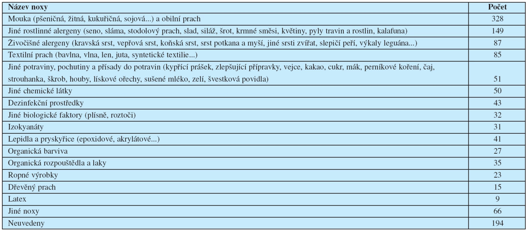 Nejčastější noxy vyvolávající profesionální astma a rinitidu v ČR v letech 1996-2006