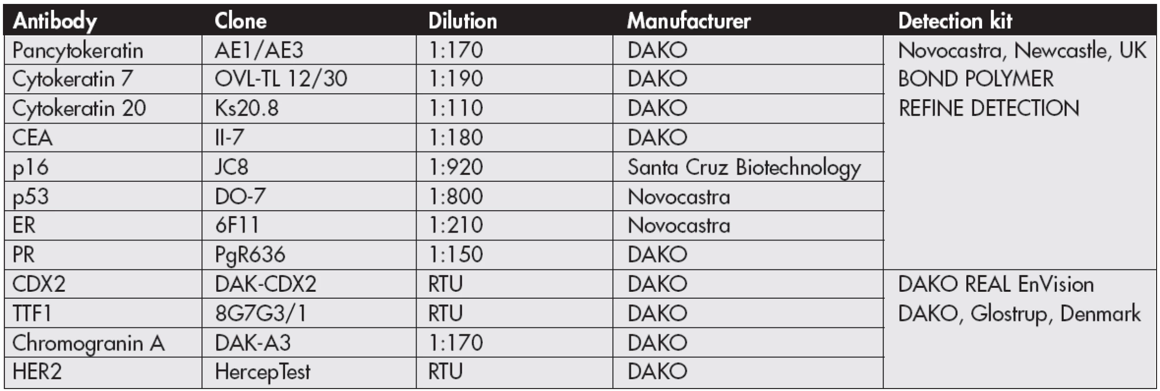 List of primary antibodies