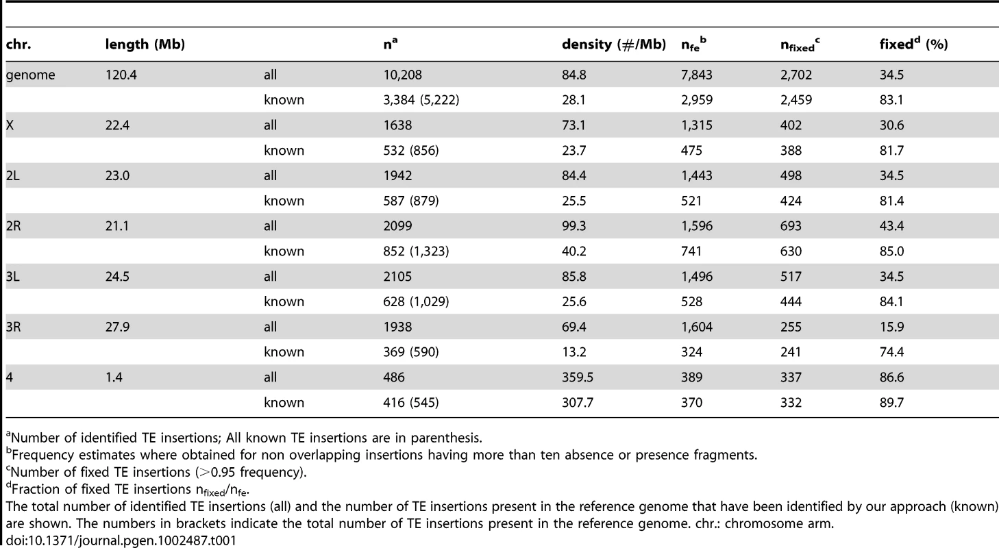 Abundance of TE insertions in the chromosomes of <i>D. melanogaster</i>.