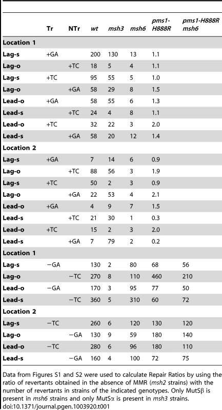 Repair Ratios for 2-nt in/del mispairs.