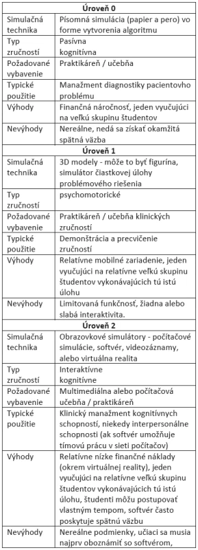 Požiadavky na typ simulátora na získanie profesijných kompetencií a kontrolu retencie úrovne vedomostí, znalostí a zručností. (upravené podľa Alinier, 2007)