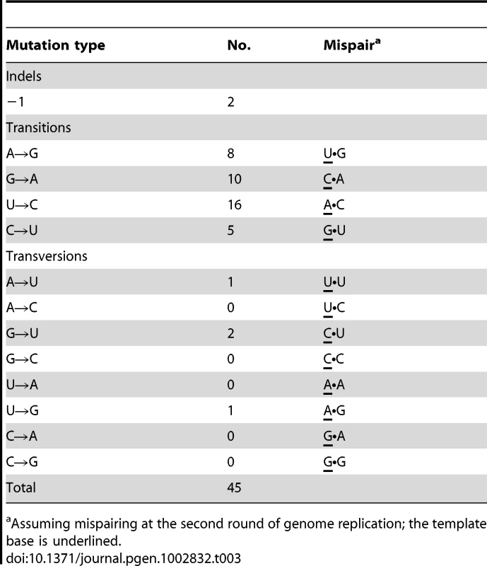 Sequence changes in <i>RT</i>.