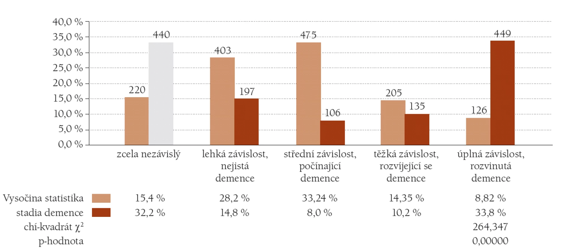 Porovnání klientů podle skutečného zařazení do funkčních skupin a dotazníkového vyhodnocení stadia demence.