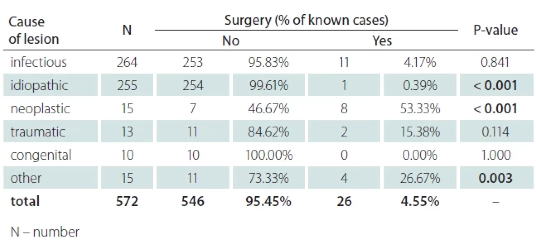 a. Relationship between cause of lesion and surgery.