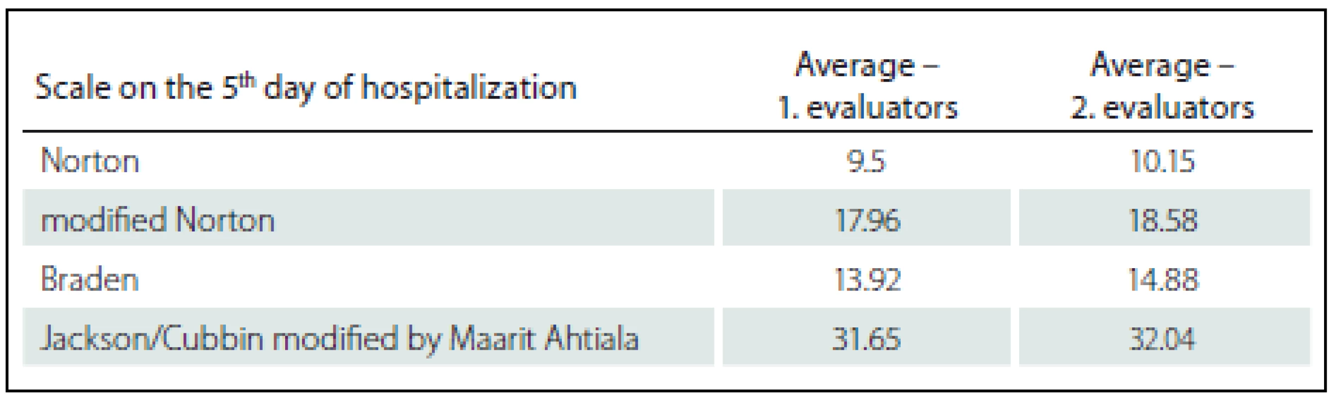 Assessment of the risk of decubitus formation on the 5<sup>th</sup> day of hospitalization.