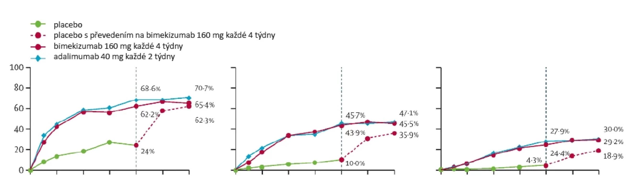 Terapeutická odpověď (ACR 20, 50, 70) u pacientů s PsA na terapii bimekizumabem, placebem a adalimumabem (studie BE OPTIMAL) (upraveno dle 8)