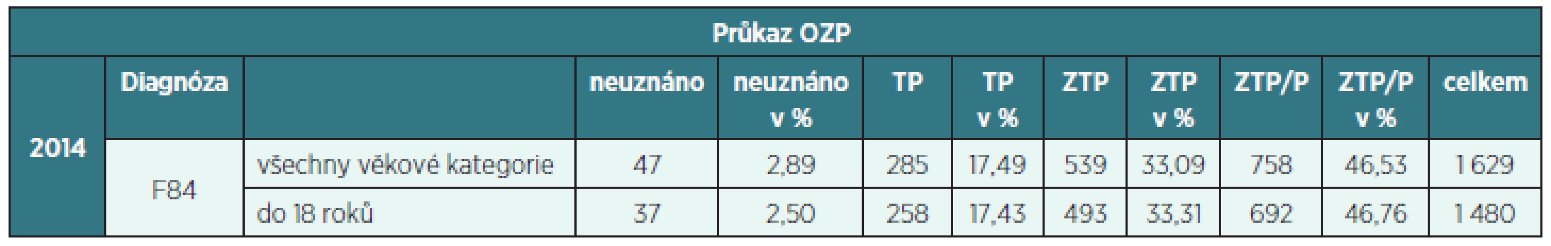Posudková činnost