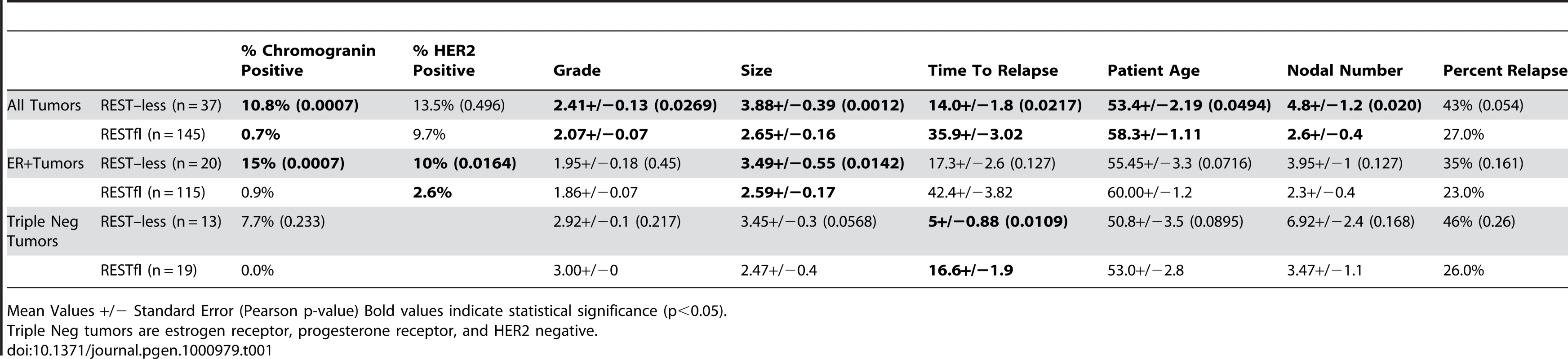 Patient outcome and tumor data corresponding to 182 paraffin embedded breast tumors stained with antibody to the REST C-terminus.