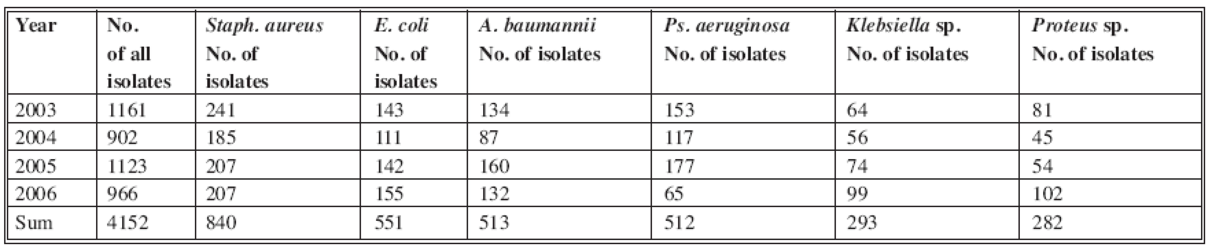 Incidence of bacterial strains in burn department and ICU in 2006