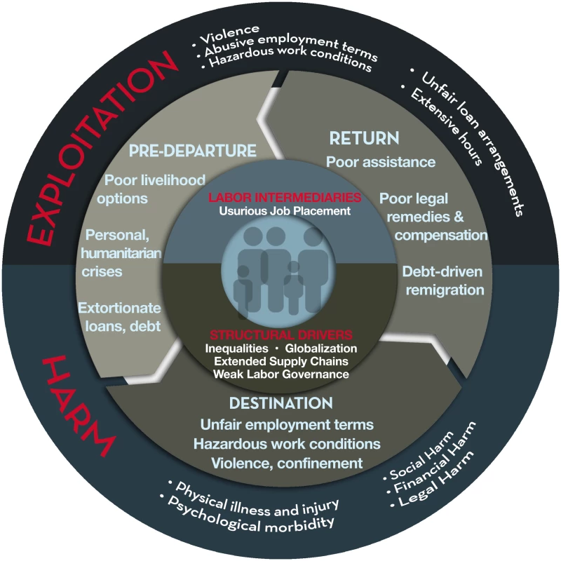 Socioeconomic determinants of labor exploitation and harm.