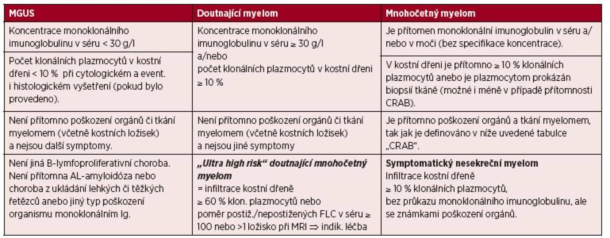 Srovnání kritérií MGUS, asymptomatického a symptomatického mnohočetného myelomu