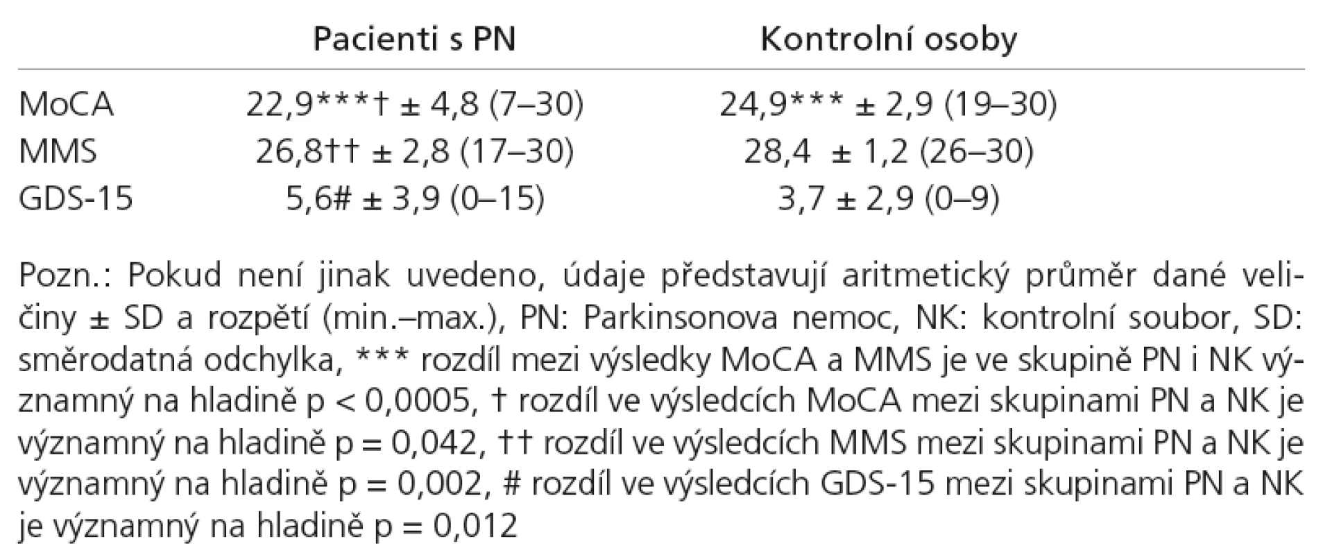 Základní popisné charakteristiky výsledků v testech MoCA a MMS u pacientského a kontrolního souboru.