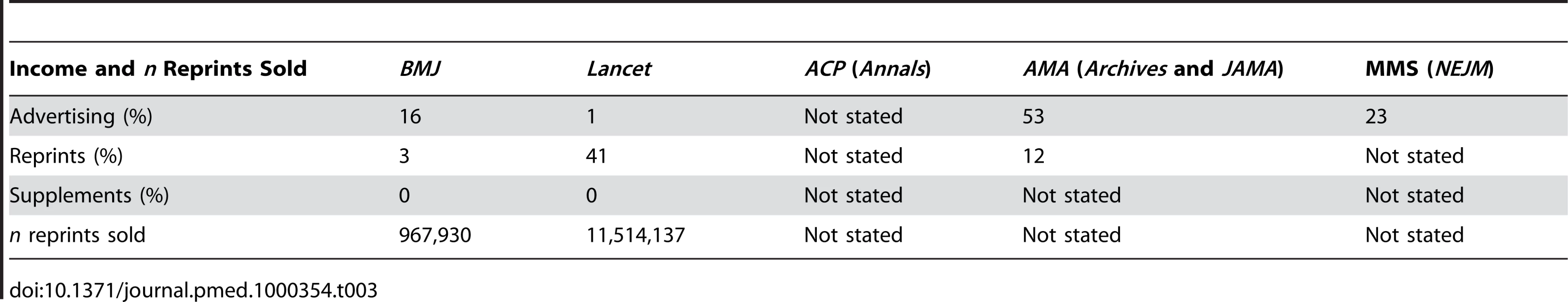 Relative income of journals and medical societies from sales of advertisements, reprints, and supplements and number of reprints sold in 2005–2006.