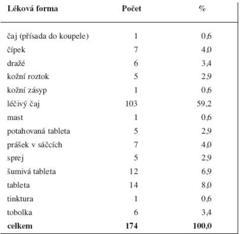 Humánní vyhrazená léčiva 1998<sup>17)</sup> podle lékových forem